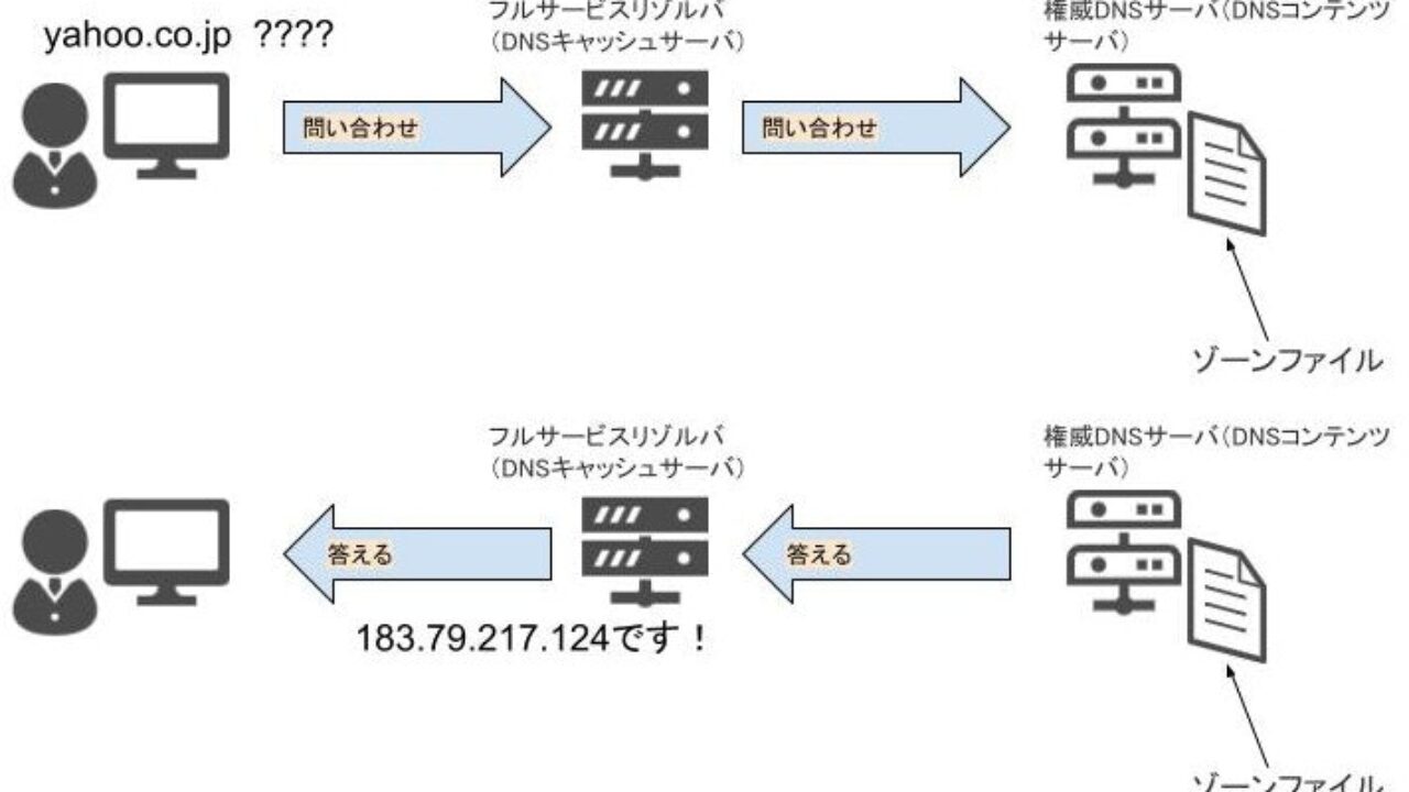 dnsレコード コンテンツ